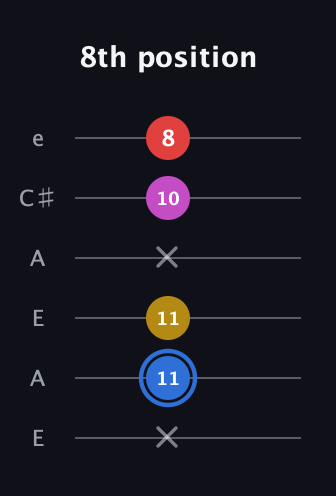 G♯ Major Sharp 9th guitar tab — 8th position (x 11 11 x 10 8) in Open G Tuning (DGDGBD) · Capo 2