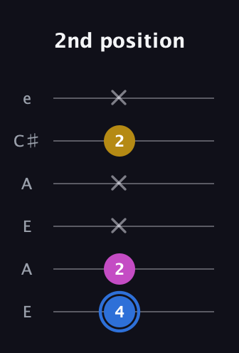 G♯ Minor Sharp 9th guitar tab — 2nd position (4 2 x x 2 x) in Open G Tuning (DGDGBD) · Capo 2