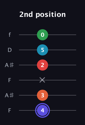 A Augmented 7th Sharp 9th guitar tab — 2nd position (4 3 x 2 5 0) in Open G Tuning (DGDGBD) · Capo 3
