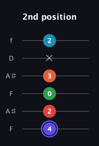 A Augmented 7th Sharp 9th guitar tab — 2nd position (4 2 0 3 x 2) in Open G Tuning (DGDGBD) · Capo 3