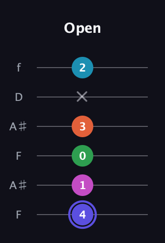 A Augmented 9th Sharp 13th guitar tab — Open (4 1 0 3 x 2) in Open G Tuning (DGDGBD) · Capo 3