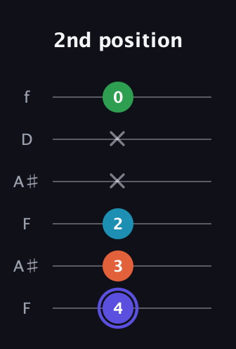 A Augmented Sharp 13th guitar tab — 2nd position (4 3 2 x x 0) in Open G Tuning (DGDGBD) · Capo 3