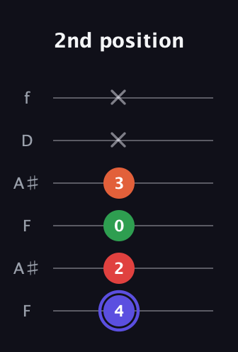 A Augmented Sharp 9th guitar tab — 2nd position (4 2 0 3 x x) in Open G Tuning (DGDGBD) · Capo 3