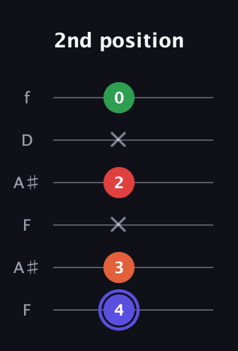 A Augmented Sharp 9th guitar tab — 2nd position (4 3 x 2 x 0) in Open G Tuning (DGDGBD) · Capo 3