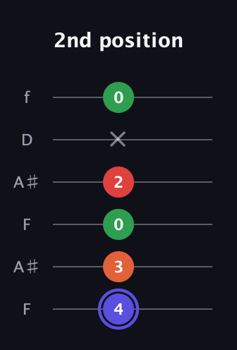 A Augmented Sharp 9th guitar tab — 2nd position (4 3 0 2 x 0) in Open G Tuning (DGDGBD) · Capo 3