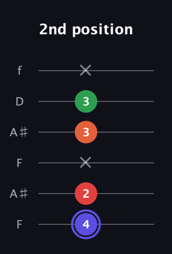 A Augmented Sharp 9th guitar tab — 2nd position (4 2 x 3 3 x) in Open G Tuning (DGDGBD) · Capo 3