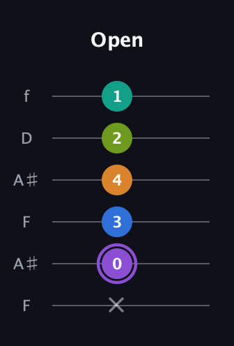 A♯ Augmented 7th Flat 5th guitar tab — Open (x 0 3 4 2 1) in Open G Tuning (DGDGBD) · Capo 3