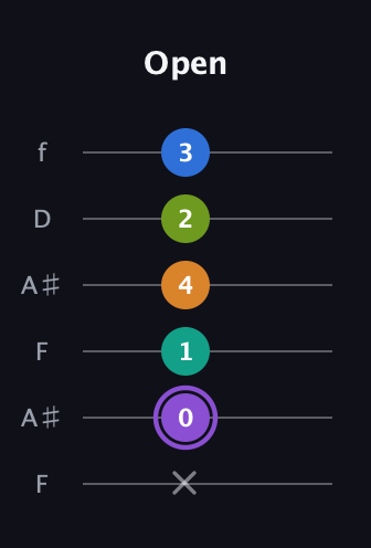 A♯ Augmented 7th Flat 5th guitar tab — Open (x 0 1 4 2 3) in Open G Tuning (DGDGBD) · Capo 3