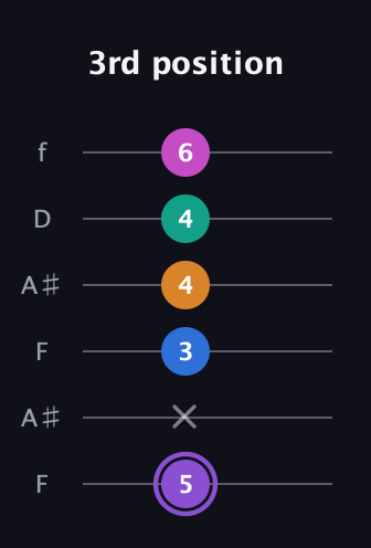 A♯ Augmented 7th Flat 9th guitar tab — 3rd position (5 x 3 4 4 6) in Open G Tuning (DGDGBD) · Capo 3