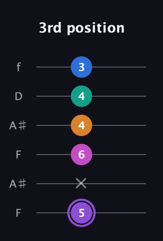 A♯ Augmented 7th Flat 9th guitar tab — 3rd position (5 x 6 4 4 3) in Open G Tuning (DGDGBD) · Capo 3