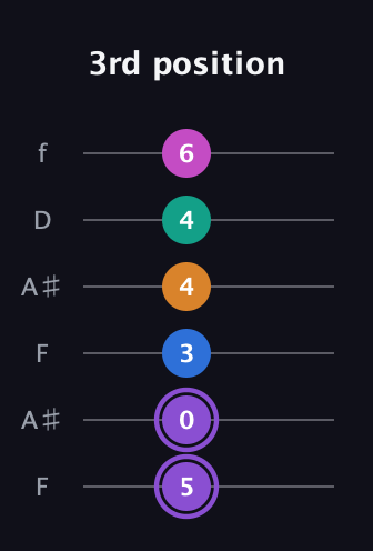 A♯ Augmented 7th Flat 9th guitar tab — 3rd position (5 0 3 4 4 6) in Open G Tuning (DGDGBD) · Capo 3