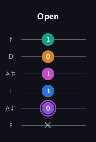 A♯ Augmented 7th Flat 9th guitar tab — Open (x 0 3 1 0 1) in Open G Tuning (DGDGBD) · Capo 3
