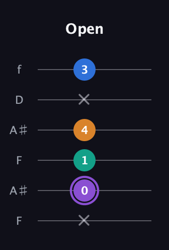 A♯ Augmented 7th Sharp 13th guitar tab — Open (x 0 1 4 x 3) in Open G Tuning (DGDGBD) · Capo 3