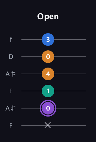 A♯ Augmented 7th Sharp 13th guitar tab — Open (x 0 1 4 0 3) in Open G Tuning (DGDGBD) · Capo 3