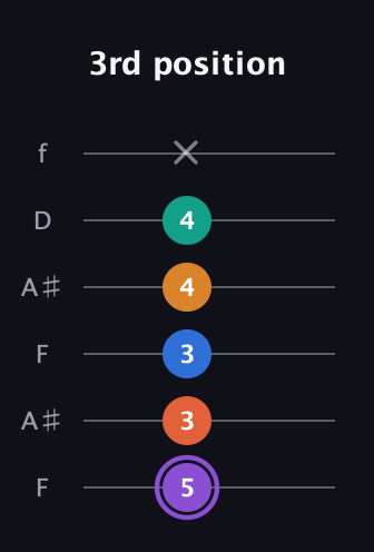 A♯ Augmented 7th Sharp 9th guitar tab — 3rd position (5 3 3 4 4 x) in Open G Tuning (DGDGBD) · Capo 3