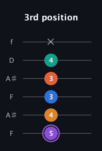 A♯ Augmented 7th Sharp 9th guitar tab — 3rd position (5 4 3 3 4 x) in Open G Tuning (DGDGBD) · Capo 3