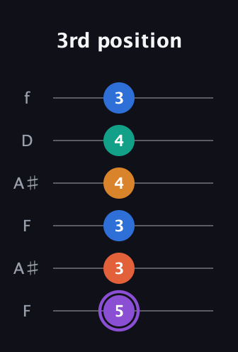 A♯ Augmented 7th Sharp 9th guitar tab — 3rd position (5 3 3 4 4 3) in Open G Tuning (DGDGBD) · Capo 3