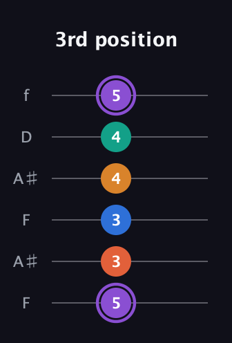 A♯ Augmented 7th Sharp 9th guitar tab — 3rd position (5 3 3 4 4 5) in Open G Tuning (DGDGBD) · Capo 3