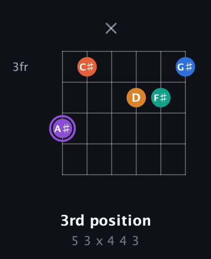 A♯ Augmented 7th Sharp 9th guitar chord — 3rd position (5 3 x 4 4 3) fretboard diagram in Open G Tuning (DGDGBD) · Capo 3