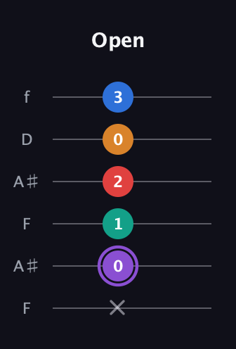A♯ Augmented 9th Flat 13th guitar tab — Open (x 0 1 2 0 3) in Open G Tuning (DGDGBD) · Capo 3