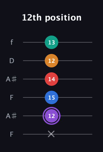A♯ Augmented 9th Sharp 13th guitar tab — 12th position (x 12 15 14 12 13) in Open G Tuning (DGDGBD) · Capo 3