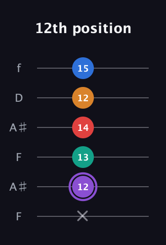 A♯ Augmented 9th Sharp 13th guitar tab — 12th position (x 12 13 14 12 15) in Open G Tuning (DGDGBD) · Capo 3