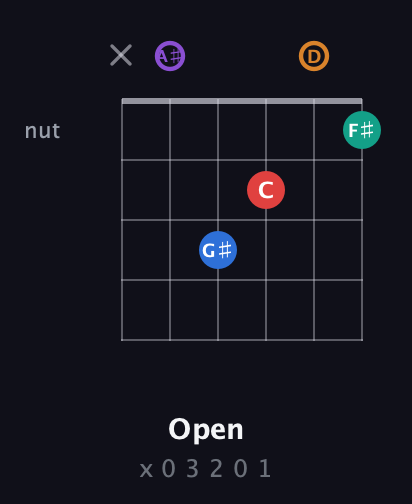 A♯ Augmented 9th Sharp 13th guitar chord — Open (x 0 3 2 0 1) fretboard diagram in Open G Tuning (DGDGBD) · Capo 3