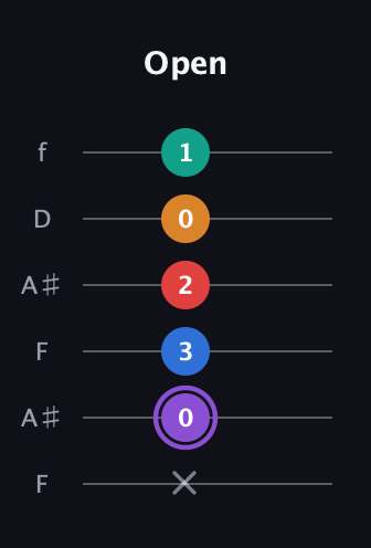 A♯ Augmented 9th Sharp 13th guitar tab — Open (x 0 3 2 0 1) in Open G Tuning (DGDGBD) · Capo 3