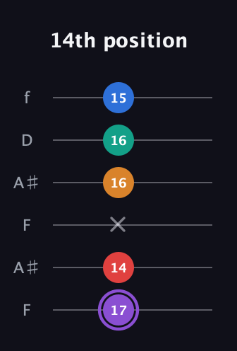 A♯ Augmented 9th guitar tab — 14th position (17 14 x 16 16 15) in Open G Tuning (DGDGBD) · Capo 3