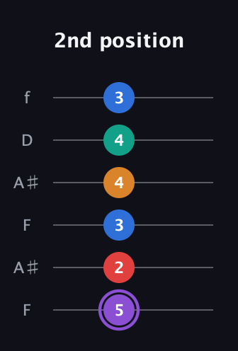 A♯ Augmented 9th guitar tab — 2nd position (5 2 3 4 4 3) in Open G Tuning (DGDGBD) · Capo 3