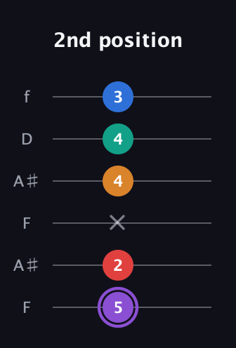 A♯ Augmented 9th guitar tab — 2nd position (5 2 x 4 4 3) in Open G Tuning (DGDGBD) · Capo 3