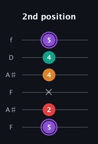 A♯ Augmented Added 2nd guitar tab — 2nd position (5 2 x 4 4 5) in Open G Tuning (DGDGBD) · Capo 3