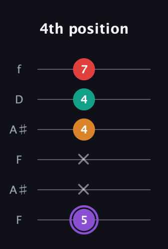 A♯ Augmented Added 2nd guitar tab — 4th position (5 x x 4 4 7) in Open G Tuning (DGDGBD) · Capo 3