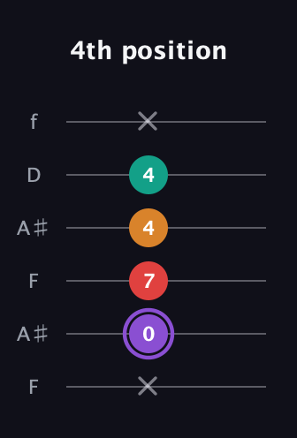 A♯ Augmented Added 2nd guitar tab — 4th position (x 0 7 4 4 x) in Open G Tuning (DGDGBD) · Capo 3