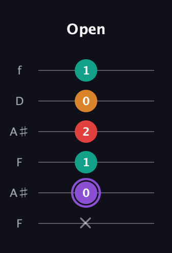 A♯ Augmented Added 2nd guitar tab — Open (x 0 1 2 0 1) in Open G Tuning (DGDGBD) · Capo 3