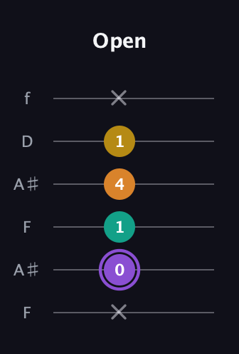 A♯ Augmented Added 4th guitar tab — Open (x 0 1 4 1 x) in Open G Tuning (DGDGBD) · Capo 3
