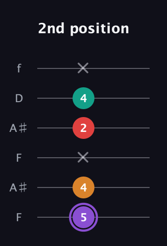 A♯ Augmented Added 9th guitar tab — 2nd position (5 4 x 2 4 x) in Open G Tuning (DGDGBD) · Capo 3