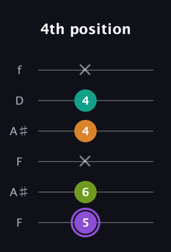 A♯ Augmented Flat 5th guitar tab — 4th position (5 6 x 4 4 x) in Open G Tuning (DGDGBD) · Capo 3