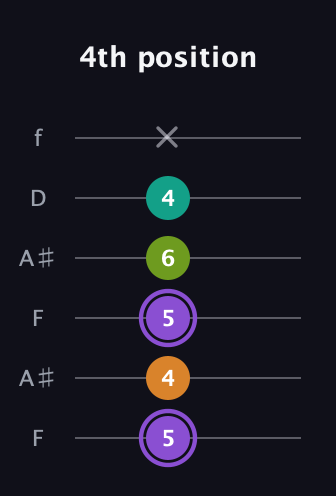 A♯ Augmented Flat 5th guitar tab — 4th position (5 4 5 6 4 x) in Open G Tuning (DGDGBD) · Capo 3