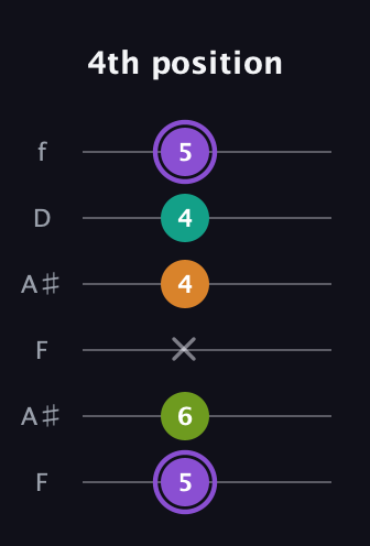 A♯ Augmented Flat 5th guitar tab — 4th position (5 6 x 4 4 5) in Open G Tuning (DGDGBD) · Capo 3