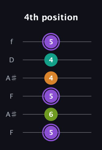 A♯ Augmented Flat 5th guitar tab — 4th position (5 6 5 4 4 5) in Open G Tuning (DGDGBD) · Capo 3