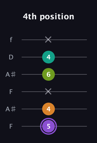 A♯ Augmented Flat 5th guitar tab — 4th position (5 4 x 6 4 x) in Open G Tuning (DGDGBD) · Capo 3