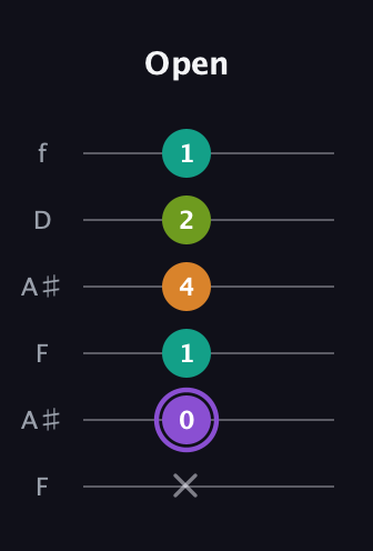 A♯ Augmented Flat 5th guitar tab — Open (x 0 1 4 2 1) in Open G Tuning (DGDGBD) · Capo 3