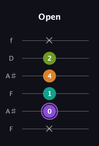 A♯ Augmented Flat 5th guitar tab — Open (x 0 1 4 2 x) in Open G Tuning (DGDGBD) · Capo 3