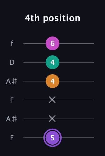 A♯ Augmented Flat 9th guitar tab — 4th position (5 x x 4 4 6) in Open G Tuning (DGDGBD) · Capo 3