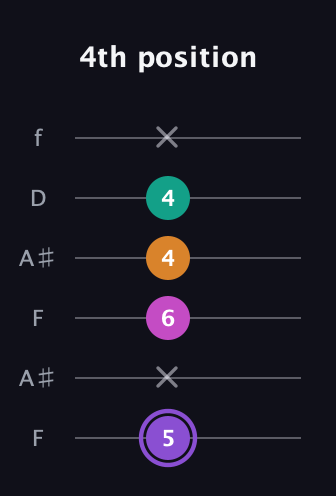 A♯ Augmented Flat 9th guitar tab — 4th position (5 x 6 4 4 x) in Open G Tuning (DGDGBD) · Capo 3