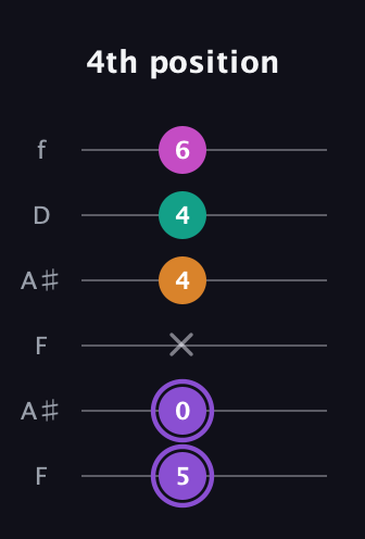 A♯ Augmented Flat 9th guitar tab — 4th position (5 0 x 4 4 6) in Open G Tuning (DGDGBD) · Capo 3