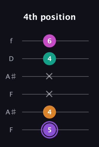 A♯ Augmented Flat 9th guitar tab — 4th position (5 4 x x 4 6) in Open G Tuning (DGDGBD) · Capo 3