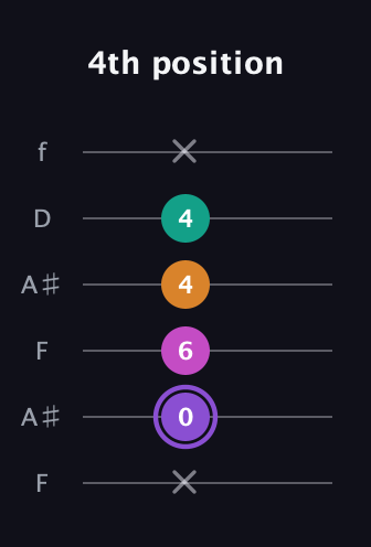 A♯ Augmented Flat 9th guitar tab — 4th position (x 0 6 4 4 x) in Open G Tuning (DGDGBD) · Capo 3