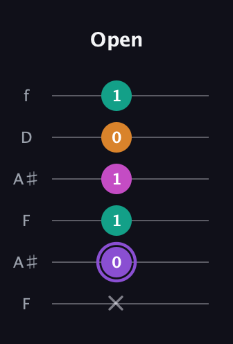A♯ Augmented Flat 9th guitar tab — Open (x 0 1 1 0 1) in Open G Tuning (DGDGBD) · Capo 3